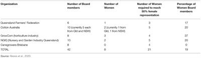 Farm Businesswomen's Aspirations for Leadership: A Case Study of the Agricultural Sector in Queensland, Australia